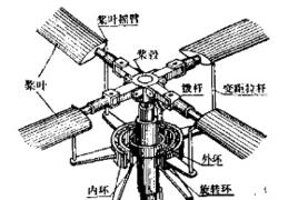 旋翼[航空器的升力部件]