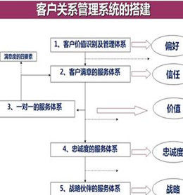 客戶關係管理理論