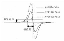 各轉速時磁電式感測器輸出信號