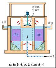 生物接觸氧化法