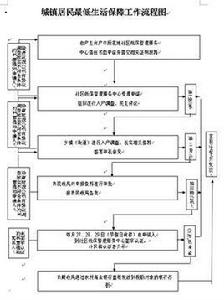 城市居民最低生活保障制度