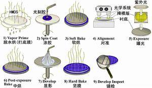 MEMS製造工藝