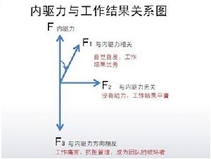 內驅力與工作結果關係圖