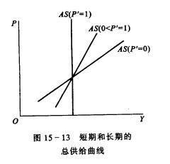 總供給曲線