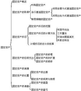 在建工程轉固定資產