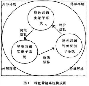 國際綠色行銷