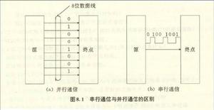 串列通信