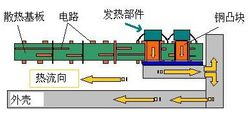 鋁基板工作原理