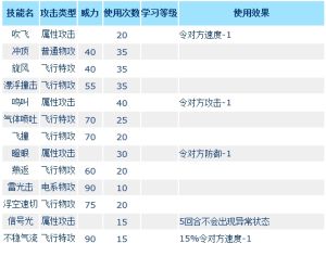 薩傑斯技能表