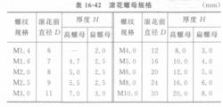 圖12 滾花螺母規格