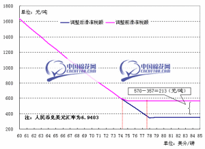 從價稅