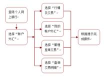 工行賬戶外匯