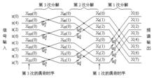 圖5.6 蝶形圖表示8點時域抽取算法