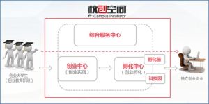 校創空間職能部門