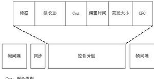 光突發交換技術