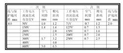 輸入150V-300V電源最小空氣間隙及爬電距離