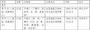 表3.1 各運動項目全國紀錄——飛機跳傘