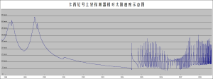 卡西尼號土星探測器相對太陽速度示意圖