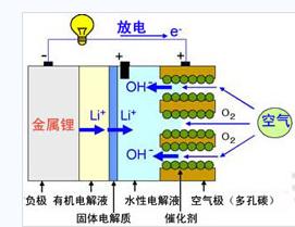 新結構“鋰空氣電池”的構成