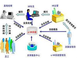 人力資源管理師課程