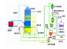 濕法工藝流程