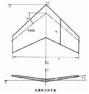 機翼空氣動力特性