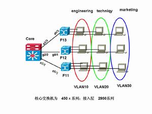 VLAN協定