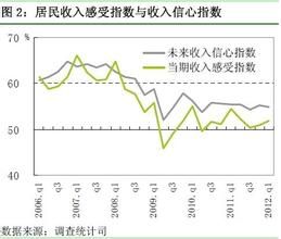 未來收入信心指數