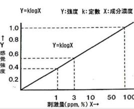 韋伯定理