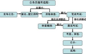 報考流程