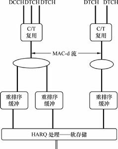 TD-HSDPA基本結構