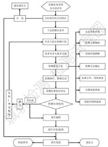 城軌消防設施檢測流程圖