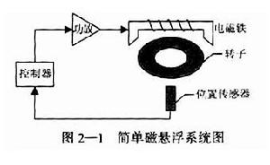 簡單磁懸浮系統圖