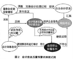 會計信息質量