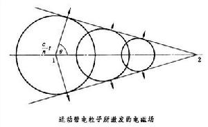 切倫科夫輻射