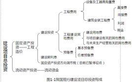 建設項目總投資