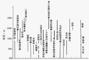 三清山及周圍的森林生態多樣性及垂直帶譜