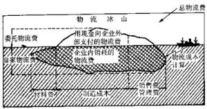 物流成本冰山理論