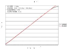 常見的曲線圖