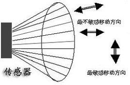 焦電型紅外線感應器