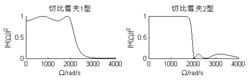 圖7.5 切比雪夫濾波器的幅度平方回響