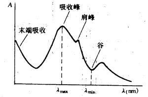 吸收曲線