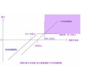 雙向期權到期日盈虧對比圖