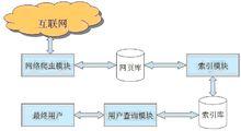 蜘蛛[自動抓取網頁內容的機器人]