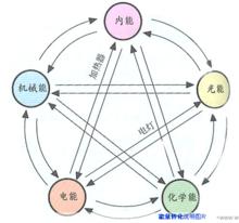 能量轉化