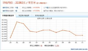 價格走勢