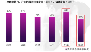 性生活總體滿意程度