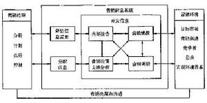 行銷信息安全