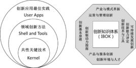 創新知識體系