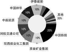 蒙西華中鐵路公司出資占比